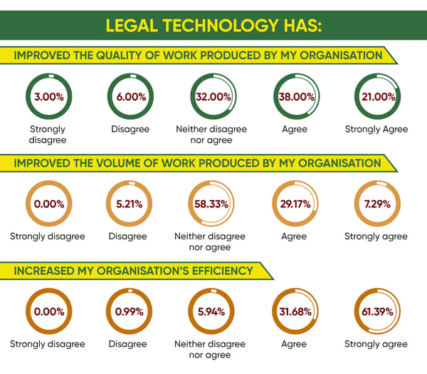 Conventus Survey_Legal Tech Has_9