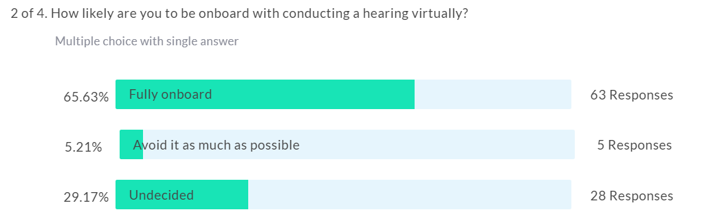 How likely are you to be onboard with conducting a hearing virtually?