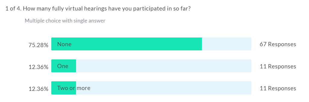 How many fully virtual hearings have you participated in so far?